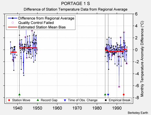 PORTAGE 1 S difference from regional expectation