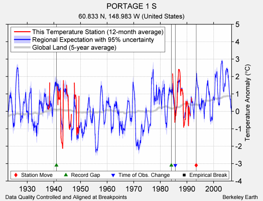 PORTAGE 1 S comparison to regional expectation