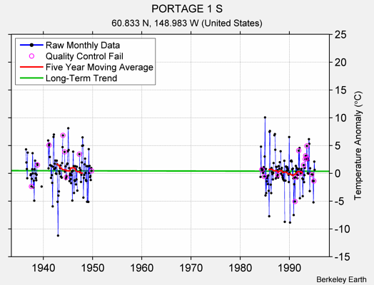 PORTAGE 1 S Raw Mean Temperature