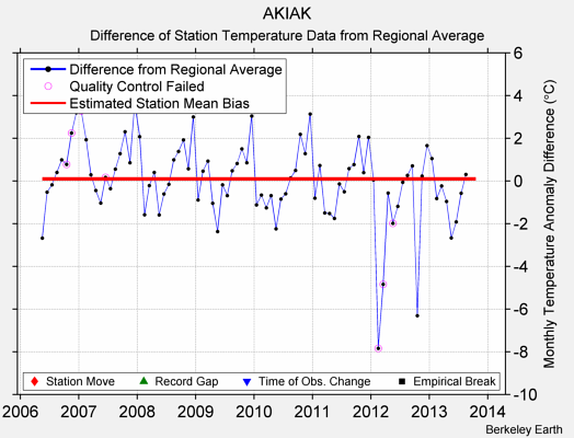 AKIAK difference from regional expectation