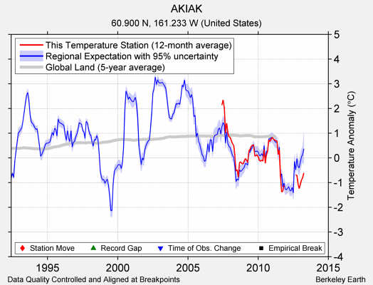 AKIAK comparison to regional expectation