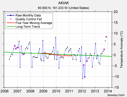 AKIAK Raw Mean Temperature