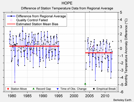 HOPE difference from regional expectation