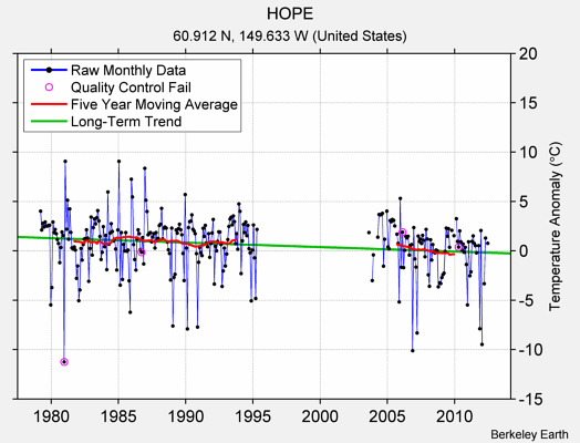 HOPE Raw Mean Temperature