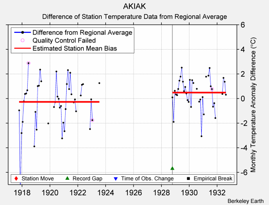 AKIAK difference from regional expectation