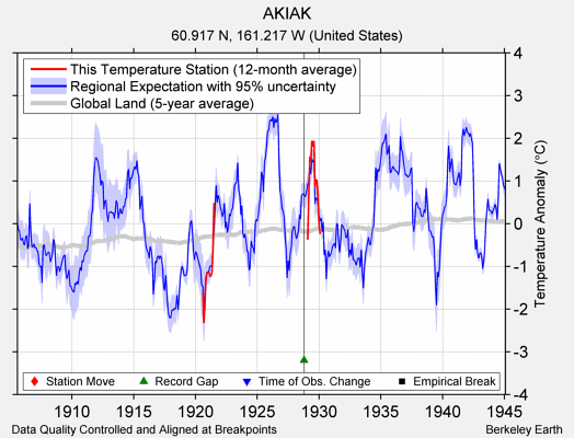 AKIAK comparison to regional expectation