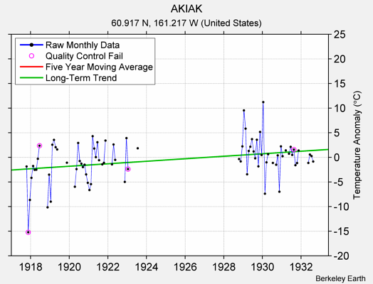 AKIAK Raw Mean Temperature