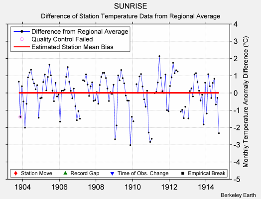 SUNRISE difference from regional expectation