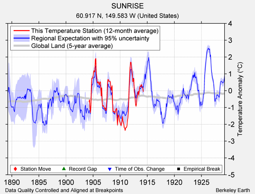 SUNRISE comparison to regional expectation