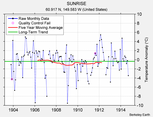 SUNRISE Raw Mean Temperature