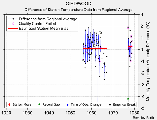 GIRDWOOD difference from regional expectation