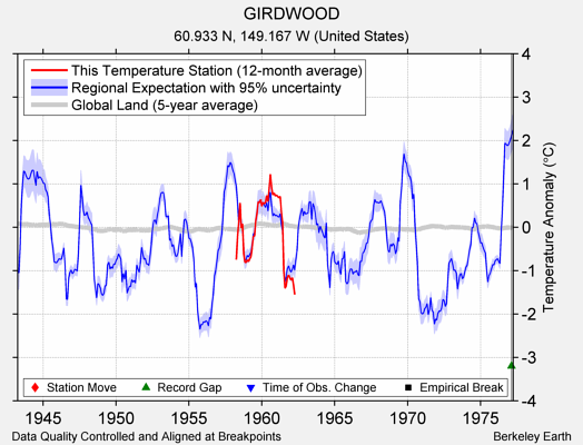 GIRDWOOD comparison to regional expectation