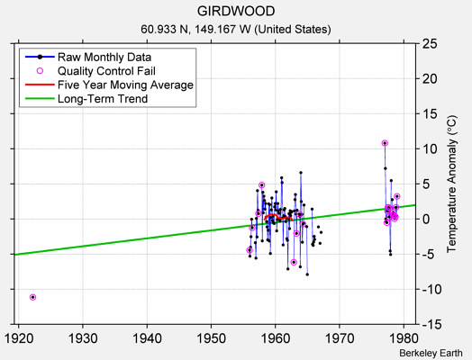 GIRDWOOD Raw Mean Temperature