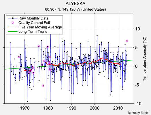 ALYESKA Raw Mean Temperature