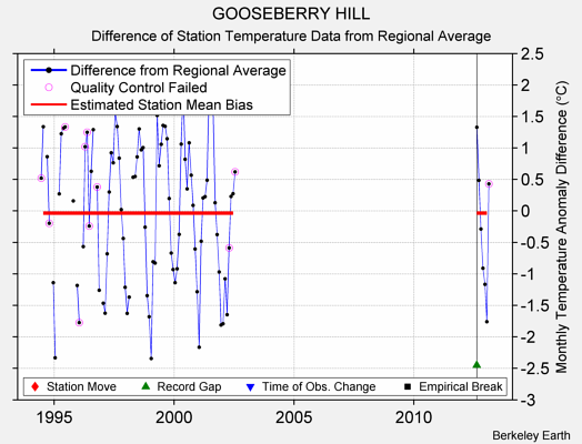 GOOSEBERRY HILL difference from regional expectation