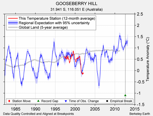 GOOSEBERRY HILL comparison to regional expectation