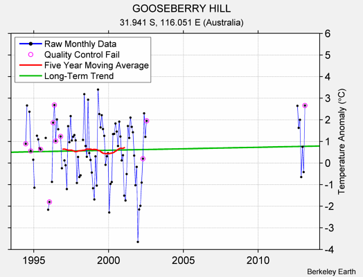 GOOSEBERRY HILL Raw Mean Temperature