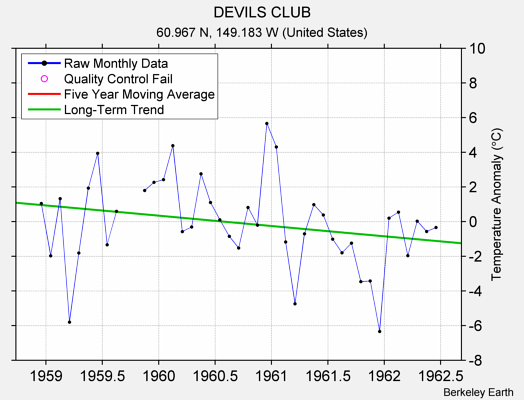 DEVILS CLUB Raw Mean Temperature