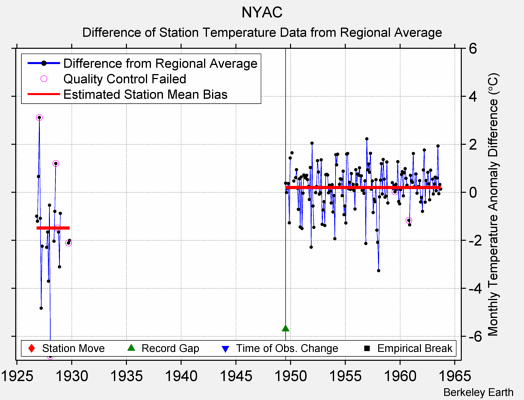 NYAC difference from regional expectation