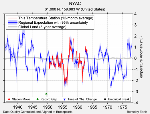 NYAC comparison to regional expectation