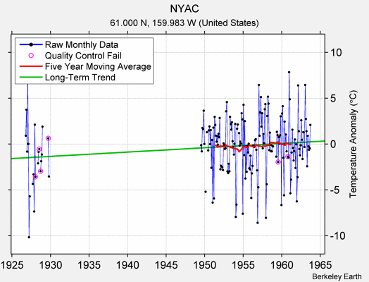 NYAC Raw Mean Temperature