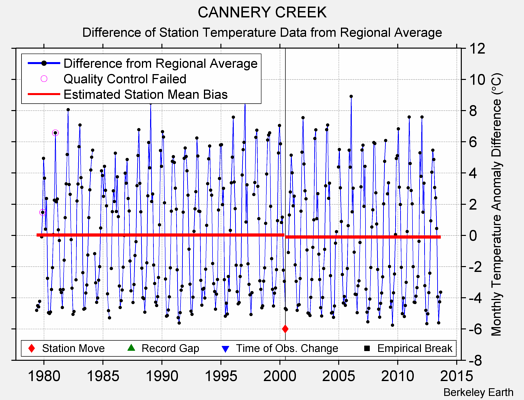 CANNERY CREEK difference from regional expectation