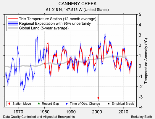 CANNERY CREEK comparison to regional expectation