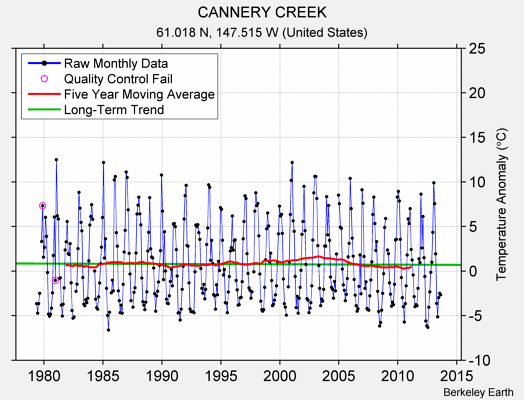 CANNERY CREEK Raw Mean Temperature