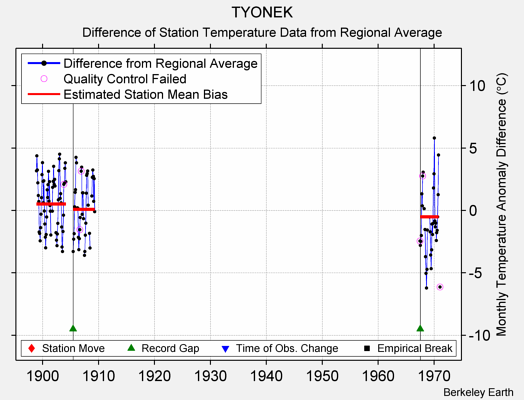 TYONEK difference from regional expectation