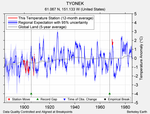 TYONEK comparison to regional expectation