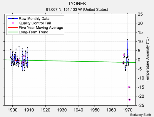 TYONEK Raw Mean Temperature