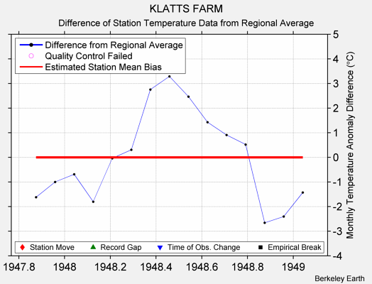 KLATTS FARM difference from regional expectation