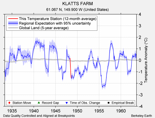 KLATTS FARM comparison to regional expectation