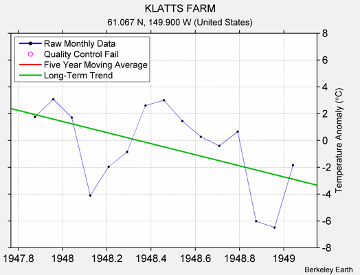 KLATTS FARM Raw Mean Temperature