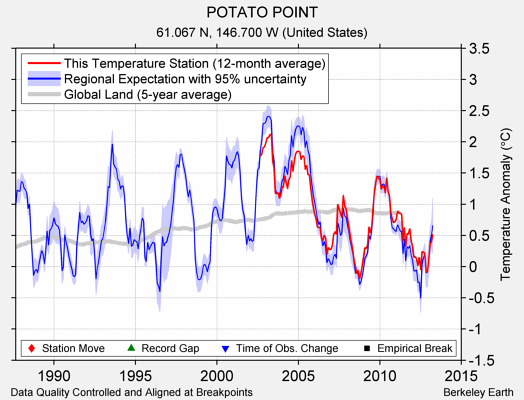 POTATO POINT comparison to regional expectation