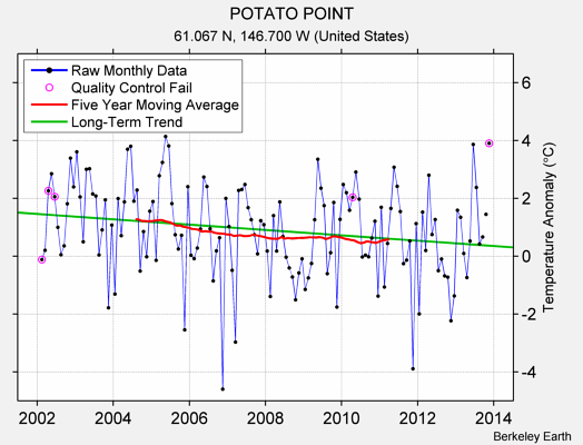 POTATO POINT Raw Mean Temperature