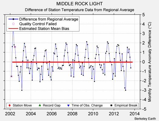 MIDDLE ROCK LIGHT difference from regional expectation