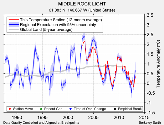 MIDDLE ROCK LIGHT comparison to regional expectation