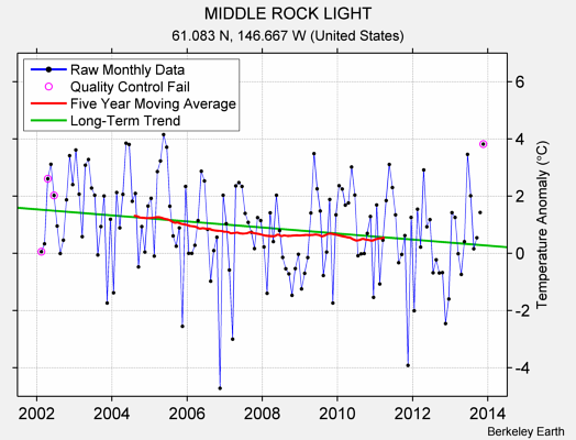 MIDDLE ROCK LIGHT Raw Mean Temperature