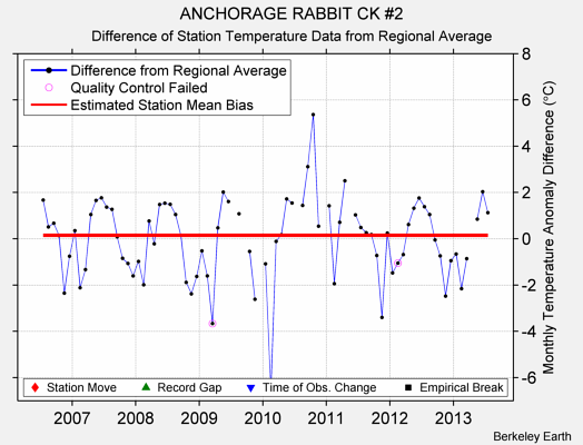 ANCHORAGE RABBIT CK #2 difference from regional expectation