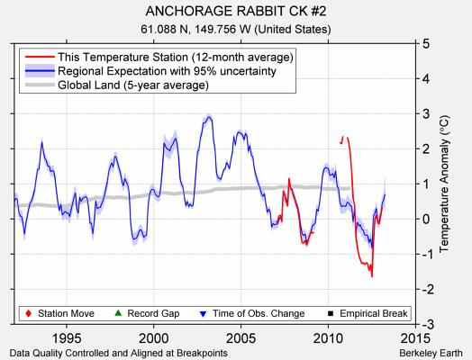 ANCHORAGE RABBIT CK #2 comparison to regional expectation