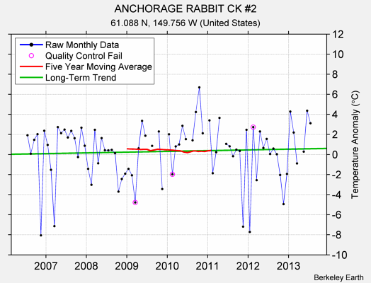 ANCHORAGE RABBIT CK #2 Raw Mean Temperature