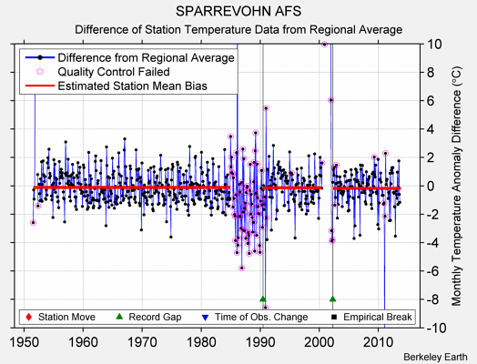 SPARREVOHN AFS difference from regional expectation