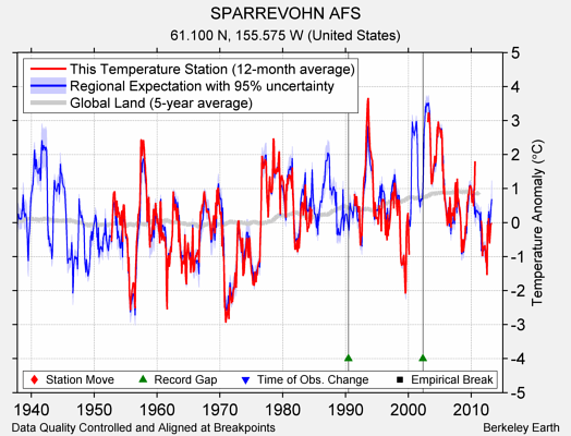 SPARREVOHN AFS comparison to regional expectation