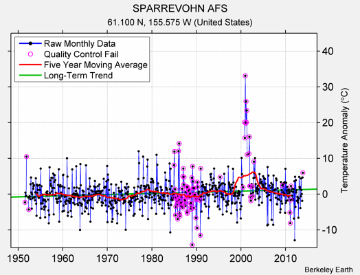 SPARREVOHN AFS Raw Mean Temperature