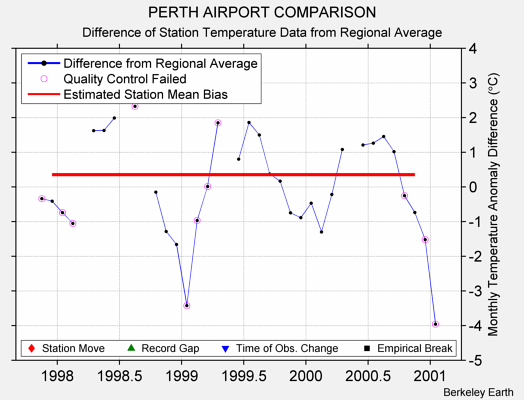 PERTH AIRPORT COMPARISON difference from regional expectation