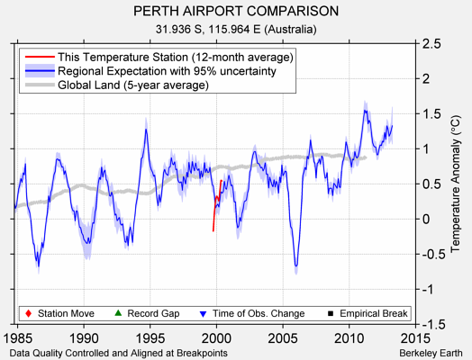 PERTH AIRPORT COMPARISON comparison to regional expectation