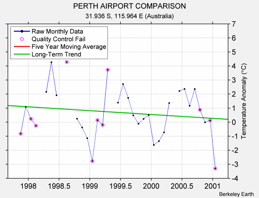 PERTH AIRPORT COMPARISON Raw Mean Temperature