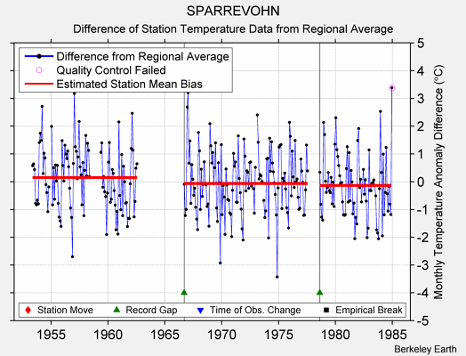 SPARREVOHN difference from regional expectation