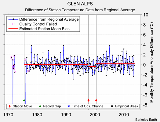 GLEN ALPS difference from regional expectation